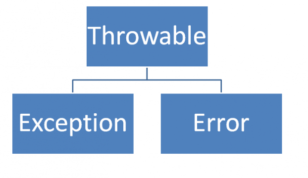 Exceptions handling