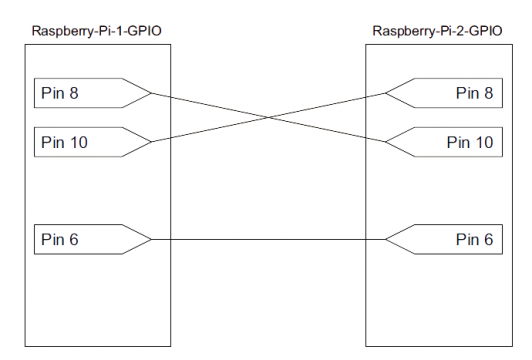 UART I2S 1 wire bus two raspberry pi 