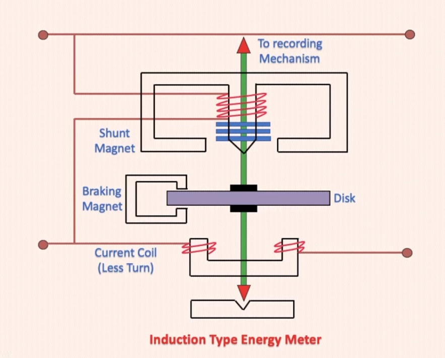Energy meters induction type energy meter