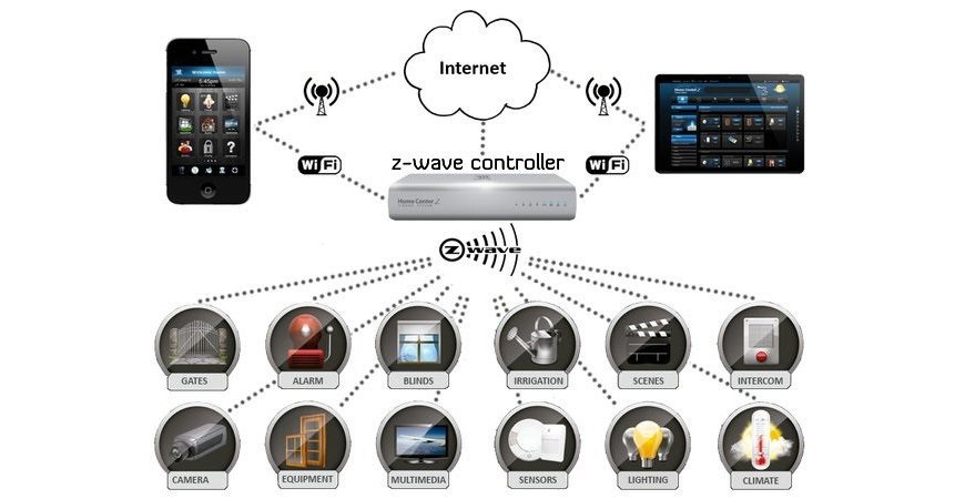 Should you be concerned about the future of Zigbee and Z-Wave due to  Project CHIP? - Stacey on IoT