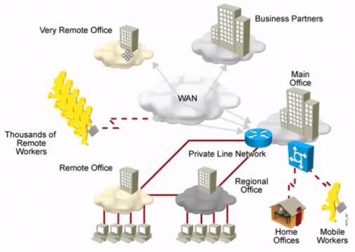 Network types