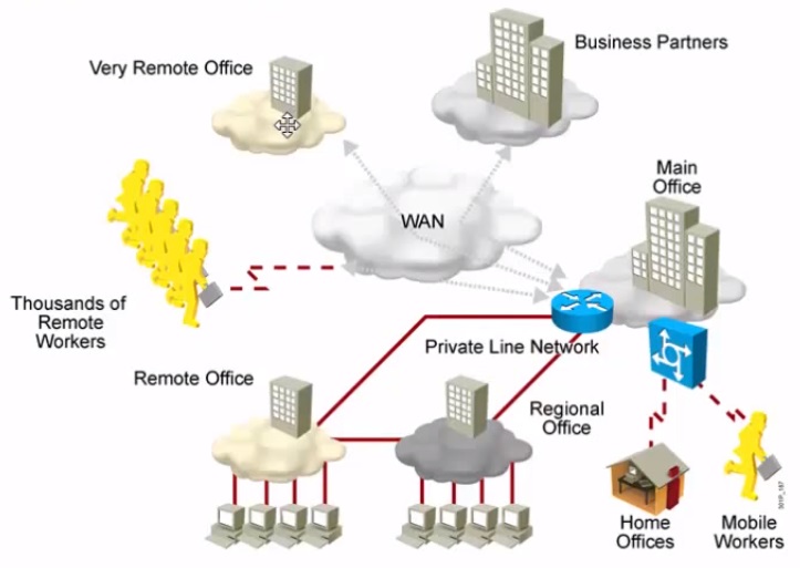 Network Types: LAN WAN MAN PAN WLAN CAN SAN VLAN NAT