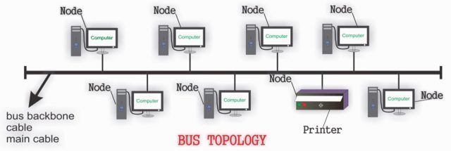 Network Topologies