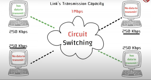 Circuit switching packet switching