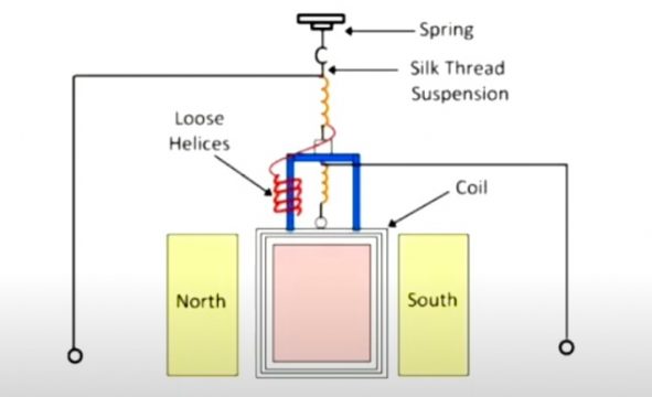 Flux meter