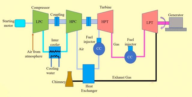 Gas Turbine Power Plant