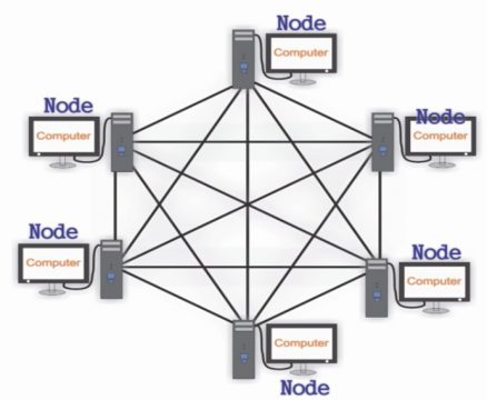 Network Topologies