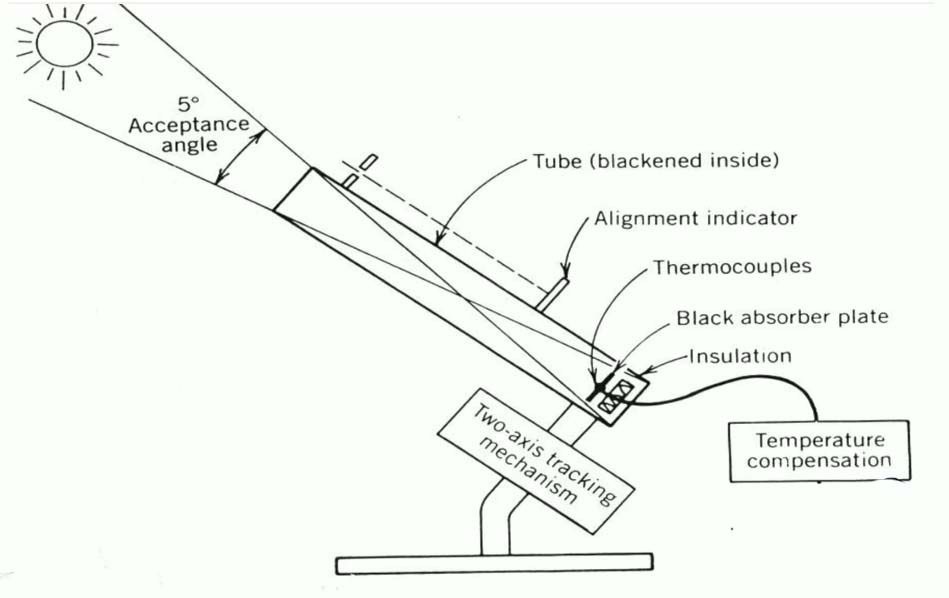 Pyhreliometer and Pyranometer construction, working, and Difference Pyhreliometer and Pyranometer construction, working, and Difference