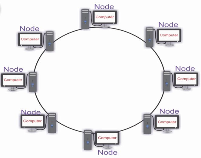 How Star, Bus, Ring & Mesh Topology Connect Computer Networks in  Organizations - Lesson | Study.com