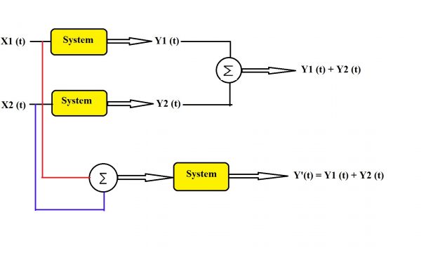 Causal system