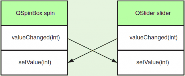 Qt Signals and Slots