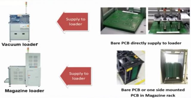 Surface mount technology