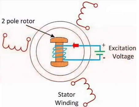 ac generator parts and functions