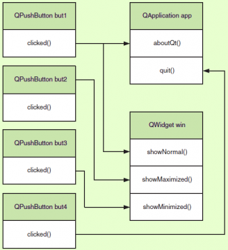 Qt Signals and Slots