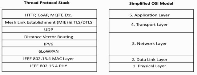 Thread protocol