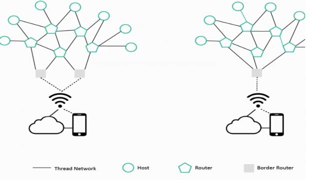 Thread protocol