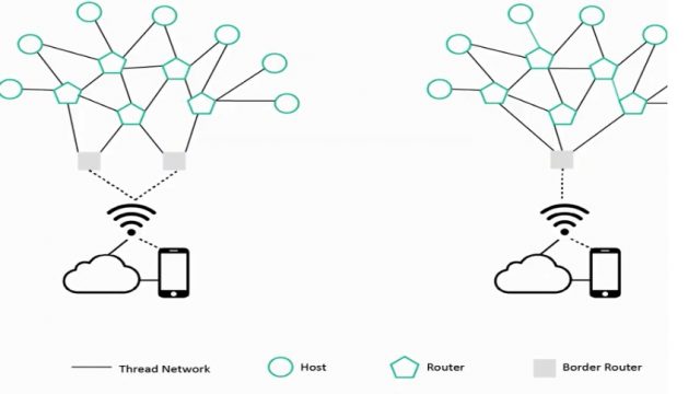 Thread protocol