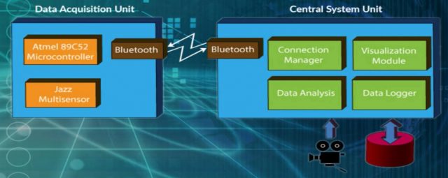 Blue eye technology