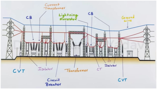 substation