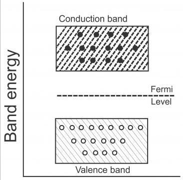 Types of Semiconductors