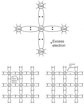 Types of Semiconductors