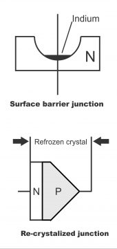 Junction Method