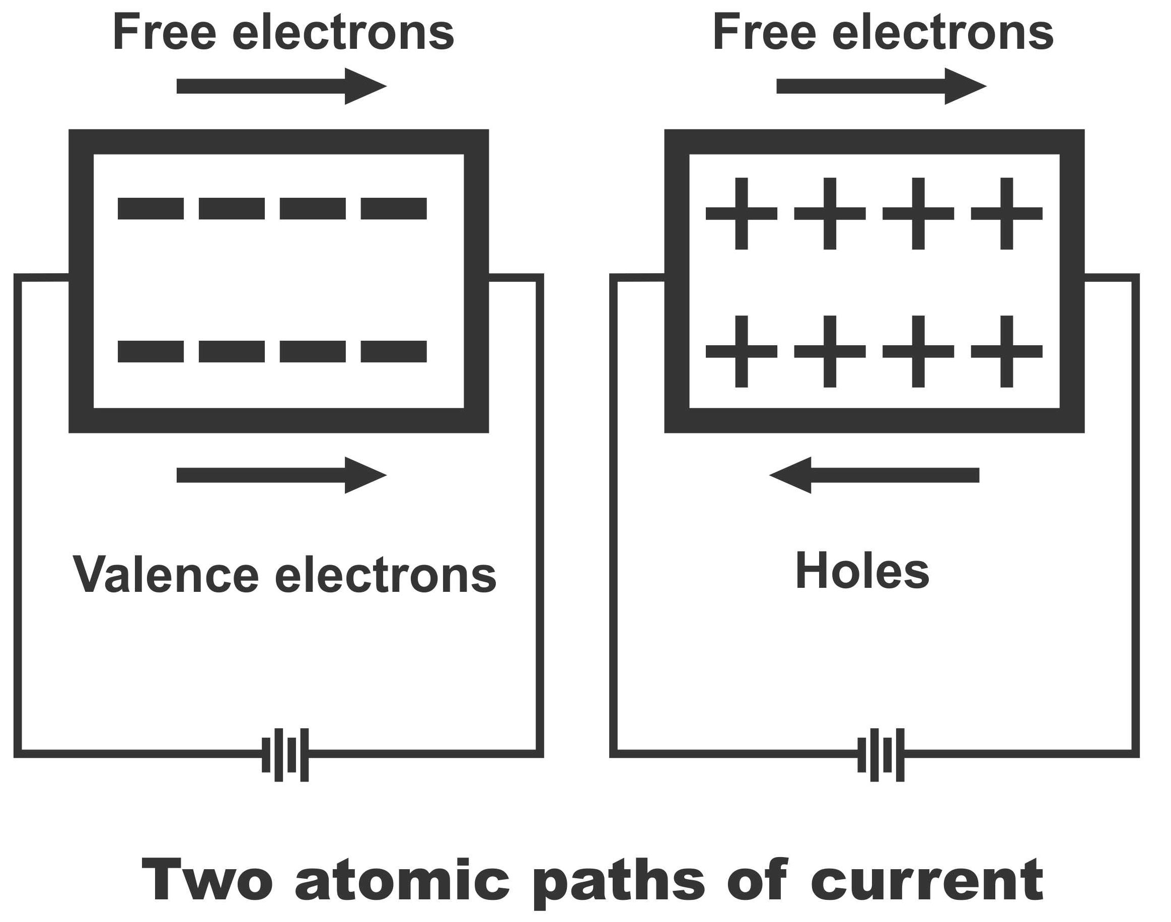 Types of Semiconductors