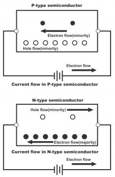 Types of Semiconductors