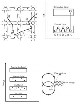 Semi Conductors