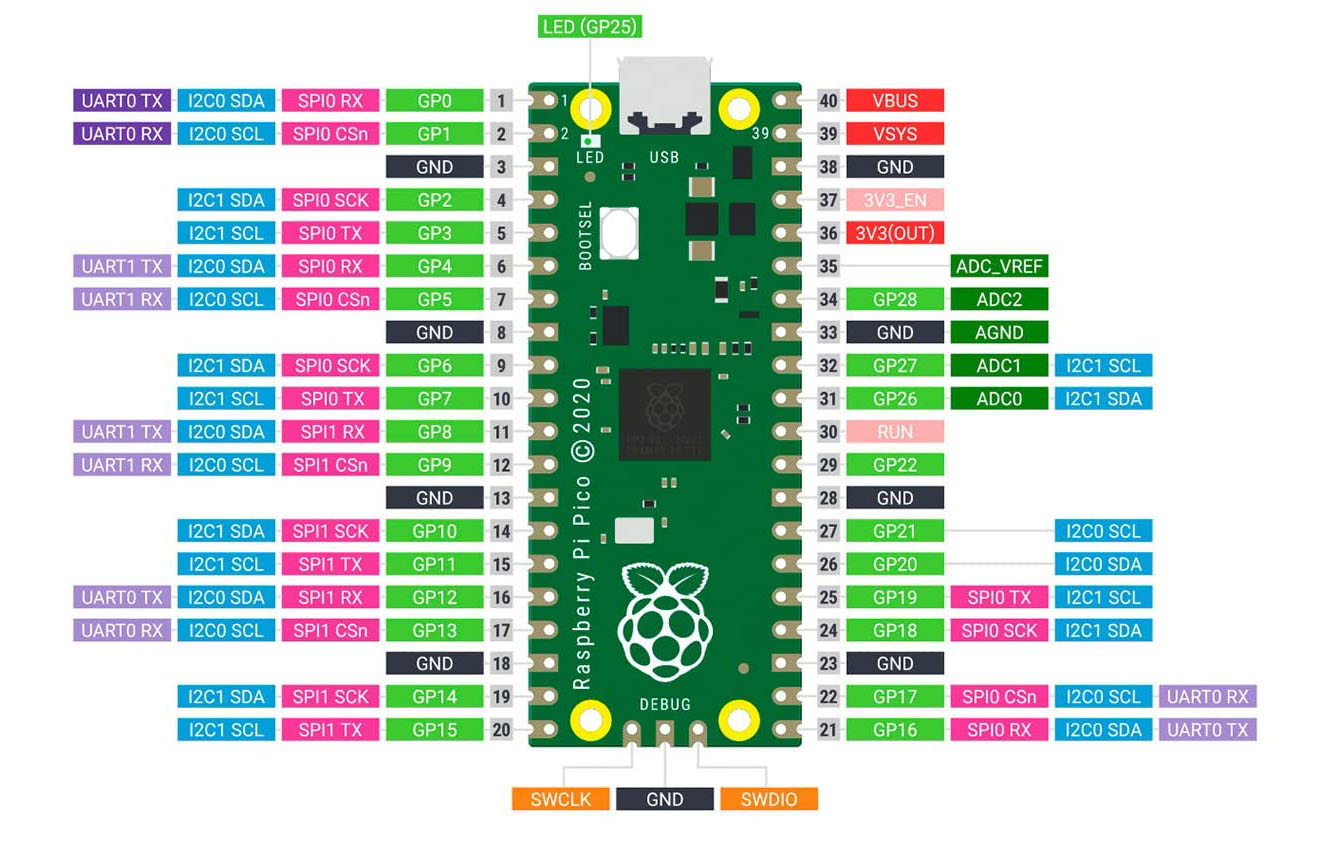 Raspberry Pi Pico Pinout - Reverasite