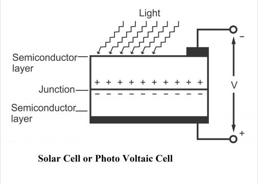 PhotoVoltaic Effect