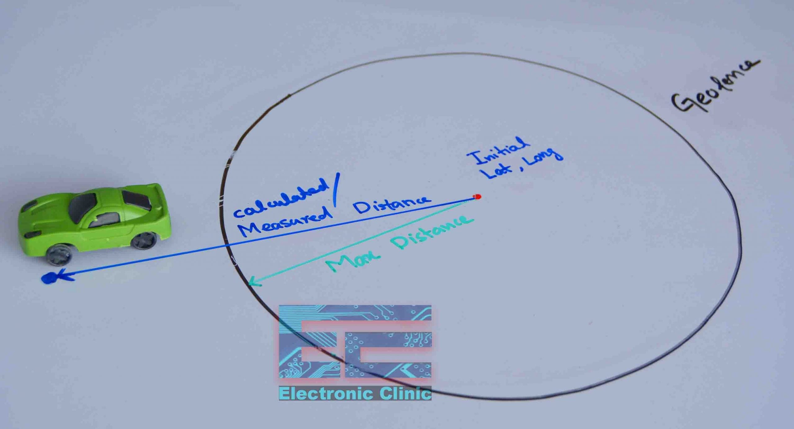 A diagram illustrating a circular boundary for geofencing in cars, calculated with the Haversine formula using Arduino and GPS.