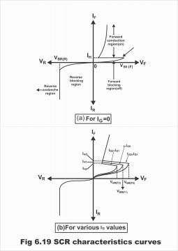 Silicon Controlled Rectifier SCR