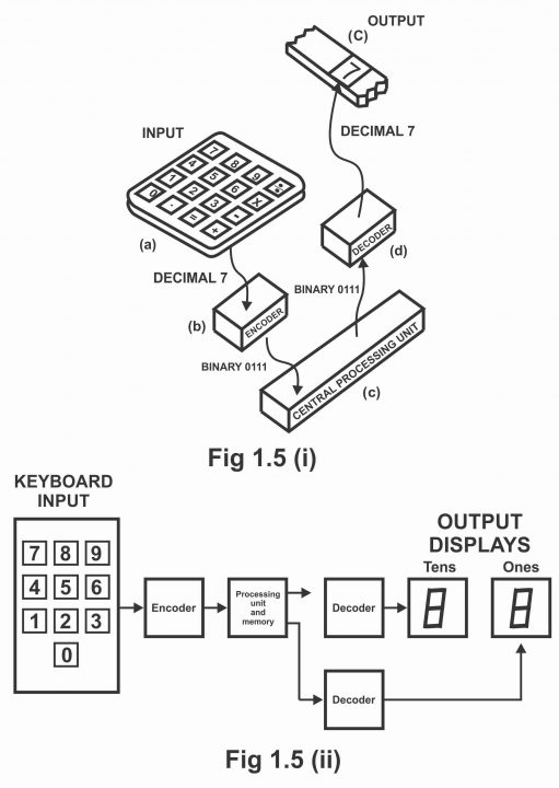 Digital Electronics decoder