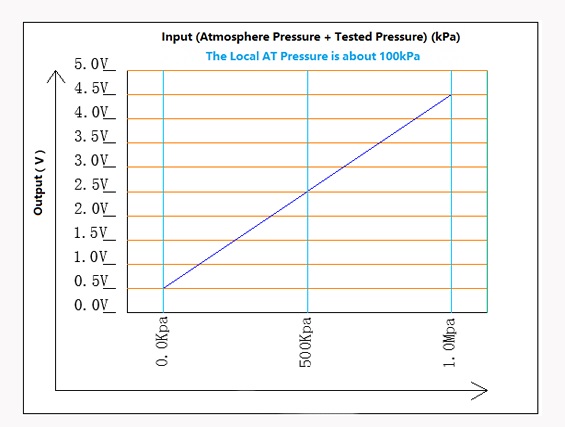 Arduino Water Pressure Sensor