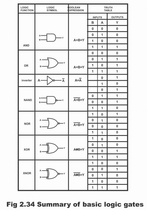 Different Types Of Logic Gates And Their Symbols - Design Talk