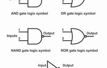 AND OR NOT NAND NOR XOR and XNOR logic gate