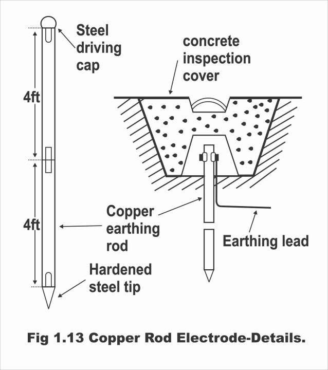 Earthing system for home