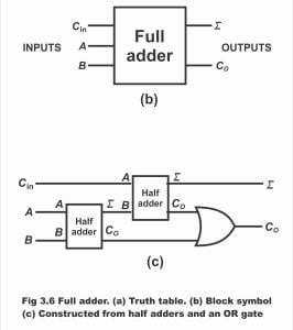 Half adder and Full adder with Equation in Digital Electronics