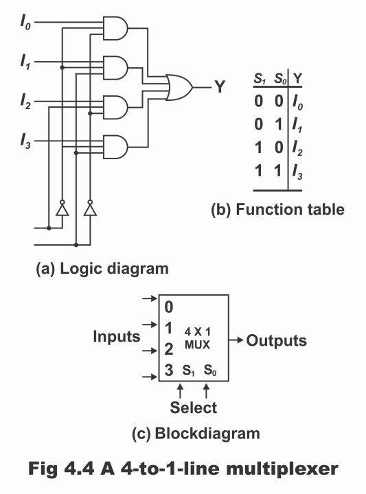 Multiplexer or Data Selector