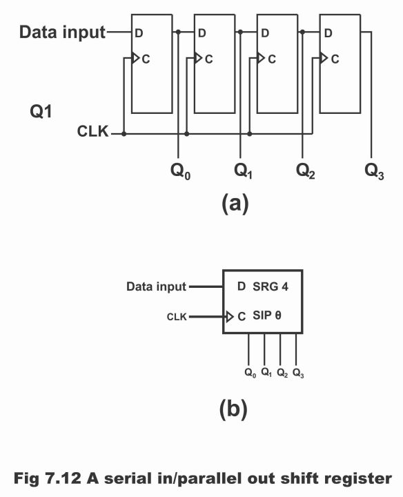 Types of Shift Registers