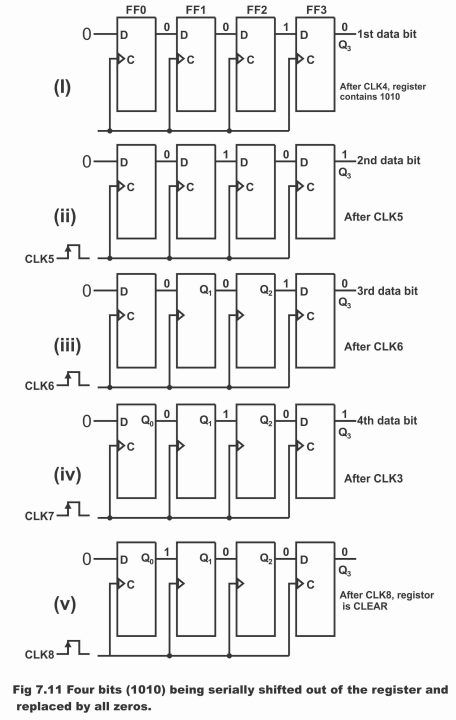 Types of Shift Registers