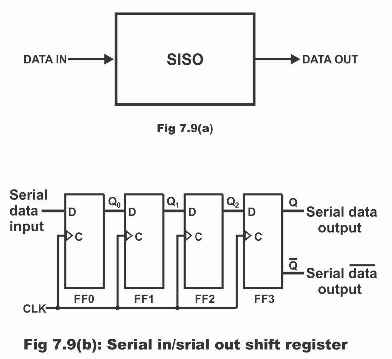Types of Shift Registers