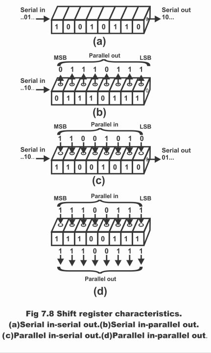 Types of Shift Registers