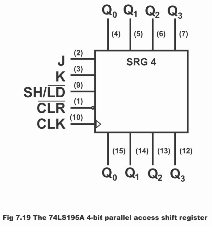 Types of Shift Registers
