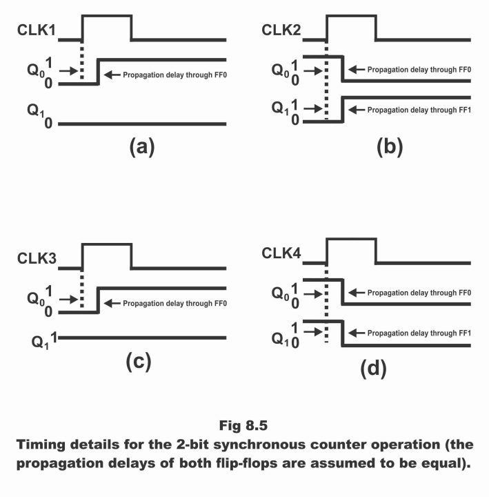 Synchronous Counters