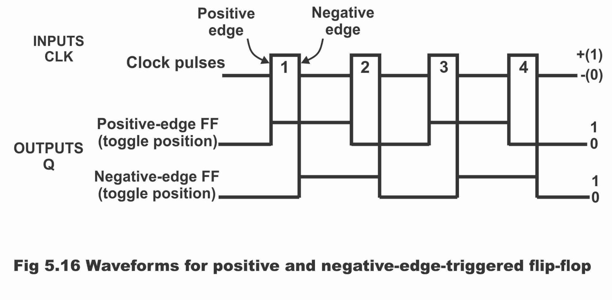 D FlipFlop and EdgeTriggered D FlipFlop With Circuit diagram and