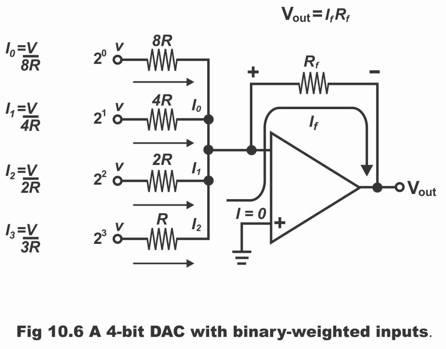 Digital to Analogue (D/A) Conversion