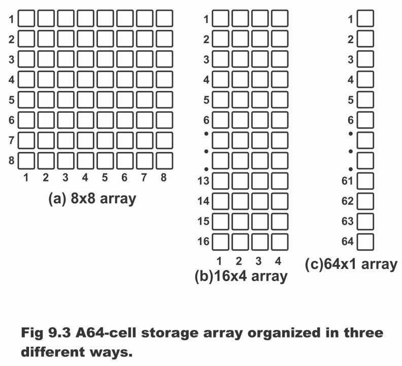 Memory Addressing