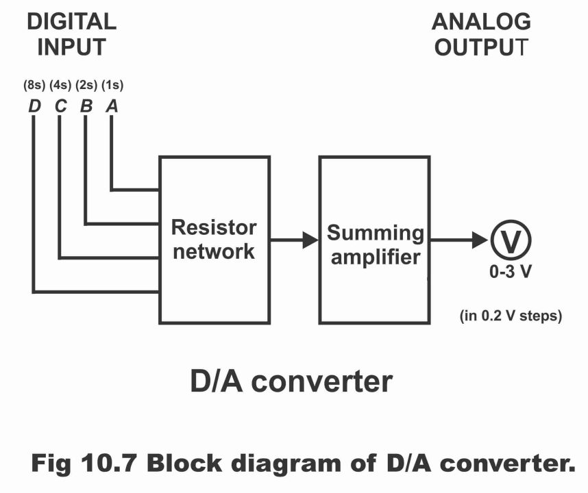 Digital to Analogue (D/A) Conversion